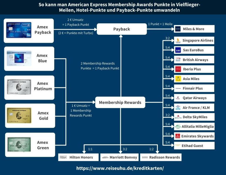 Ab Wann Lohnt Sich Meilen Sammeln Meilen sammeln für Anfänger - Der 10 Minuten Leitfaden mit Infografik