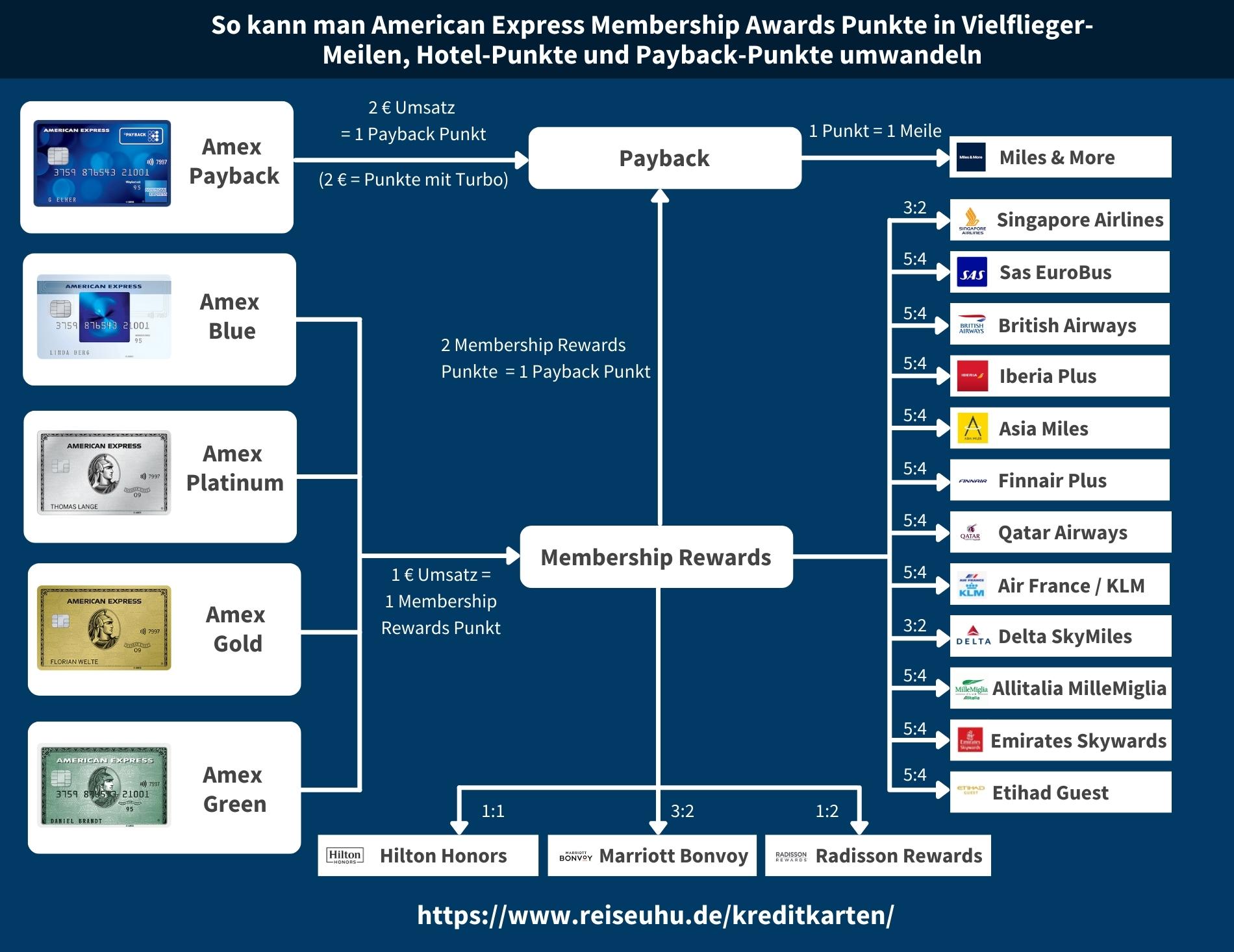 Meilen sammeln für Anfänger - Der 10 Minuten Leitfaden mit Infografik
