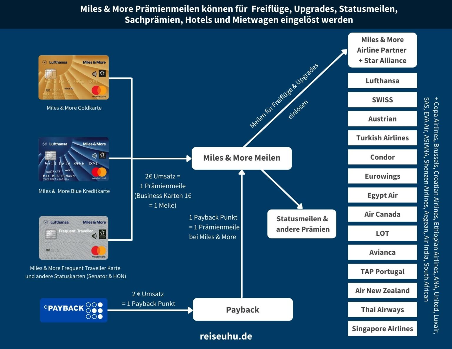 Ab Wann Lohnt Sich Meilen Sammeln Meilen sammeln für Anfänger - Der 10 Minuten Leitfaden mit Infografik