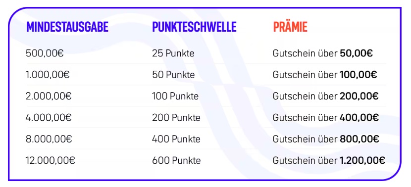 GNV Prämiengutscheine Übersicht